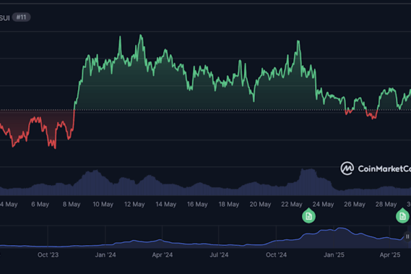SUI: Прогноз цены, разблокировка токенов и перспективы Bitcoin DeFi хаба | Аналитика 2025