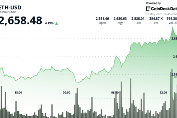 Ethereum (ETH) взлетает на 4%: институциональный спрос и перспективы роста до $2745