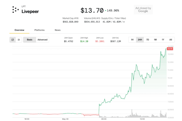 Livepeer (LPT) взлетает на 150% после листинга на Upbit: Что стоит знать инвесторам