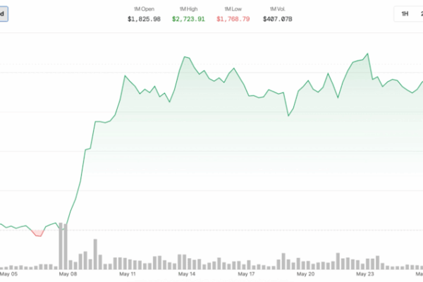 Эфириум (ETH) лидирует в мае: восстановление после сложного старта года и рост DeFi