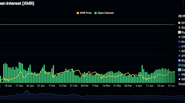Monero (XMR): Куда движется цена после коррекции? Анализ роста Open Interest и настроений трейдеров