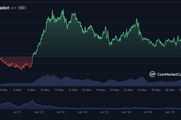 Polkadot (DOT): Прогноз цены на 2025 год: Что ждет DOT после обновления Elastic Scaling?