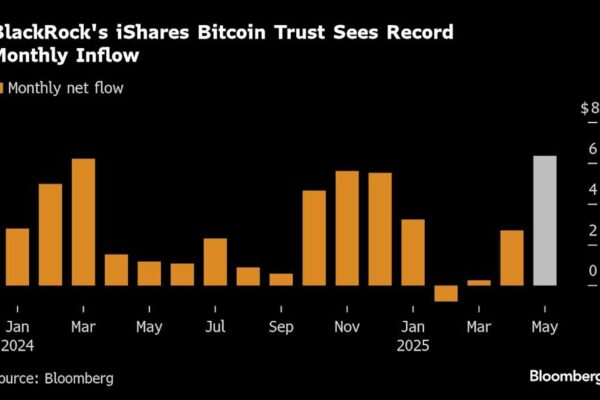 BlackRock Bitcoin ETF: Рекордные притоки на фоне геополитической нестабильности и роста BTC к $112 000