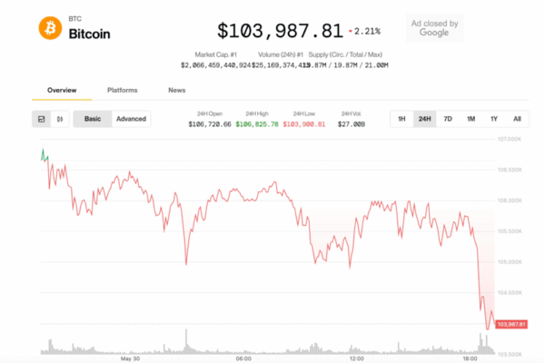 Биткоин падает ниже $104K: Крипторынок в красной зоне на фоне эскалации торговой напряженности между США и Китаем