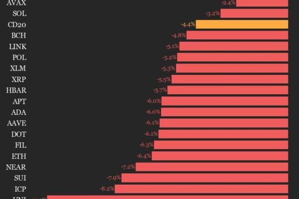 Крипторынок в красной зоне: Uniswap падает на 11,4% – что происходит с CoinDesk 20?