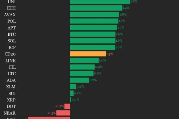 Крипторынок демонстрирует рост: AAVE взлетает на 3.5% – обзор CoinDesk 20 на 20 июня 2025 года