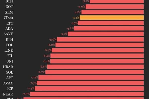 Крипторынок в красной зоне: Bitcoin падает, CoinDesk 20 показывает снижение