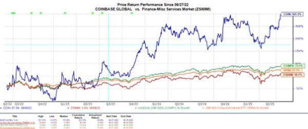 Coinbase (COIN): Новый взлет или пора фиксировать прибыль? Анализ перспектив акций криптобиржи