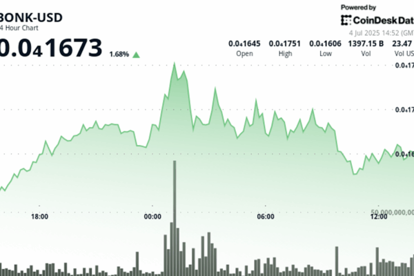 BONK взлетает на фоне ETF и сжигания токенов: что ждет мемкоин и его держателей?