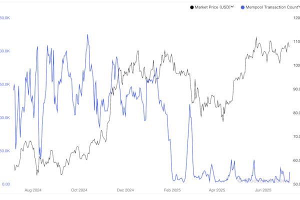 Кризис Биткоина? Mempool пустеет на фоне рекордных цен: что происходит с первой криптовалютой