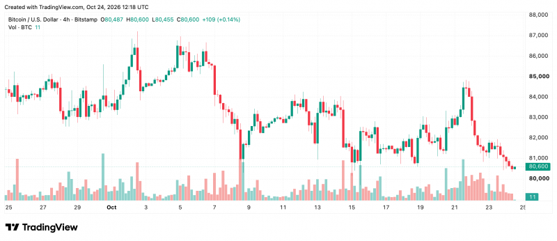 Биткоин под угрозой падения до  тыс.: продавцы пробили поддержку