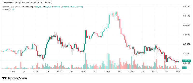 Биткоин под угрозой падения до  тыс.: продавцы пробили поддержку