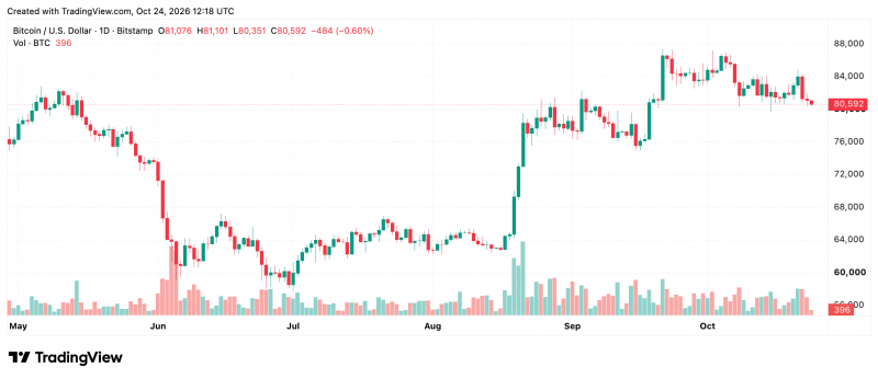 Биткоин под угрозой падения до  тыс.: продавцы пробили поддержку