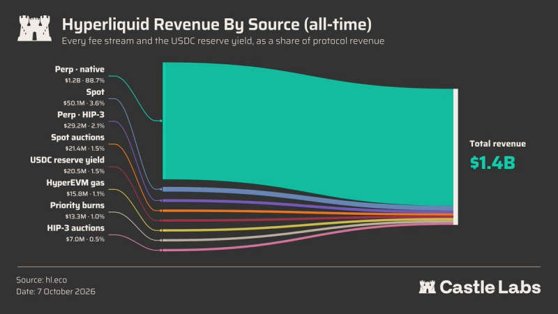 Hyperliquid доминирует на рынке перпс, но «быки» HYPE в трудностях
