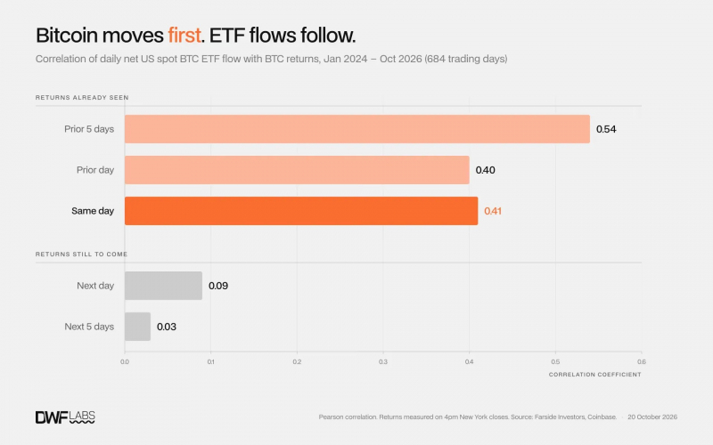 В DWF Labs усомнились в связи ETF-притоков с будущей динамикой биткоина
