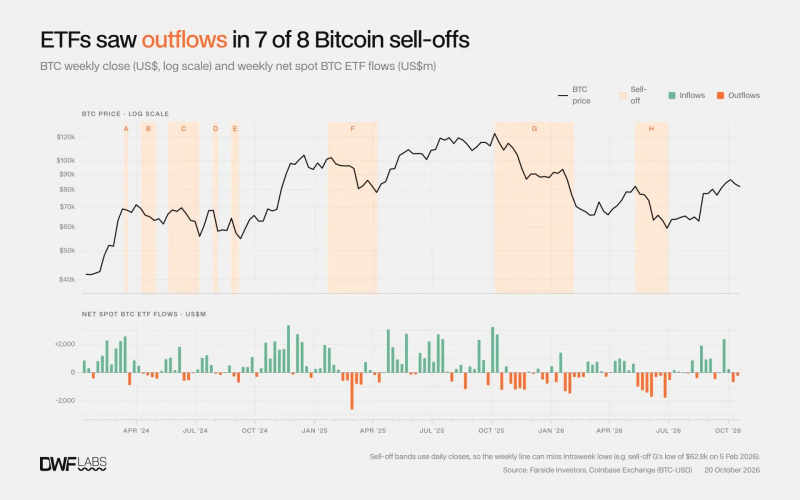 В DWF Labs усомнились в связи ETF-притоков с будущей динамикой биткоина